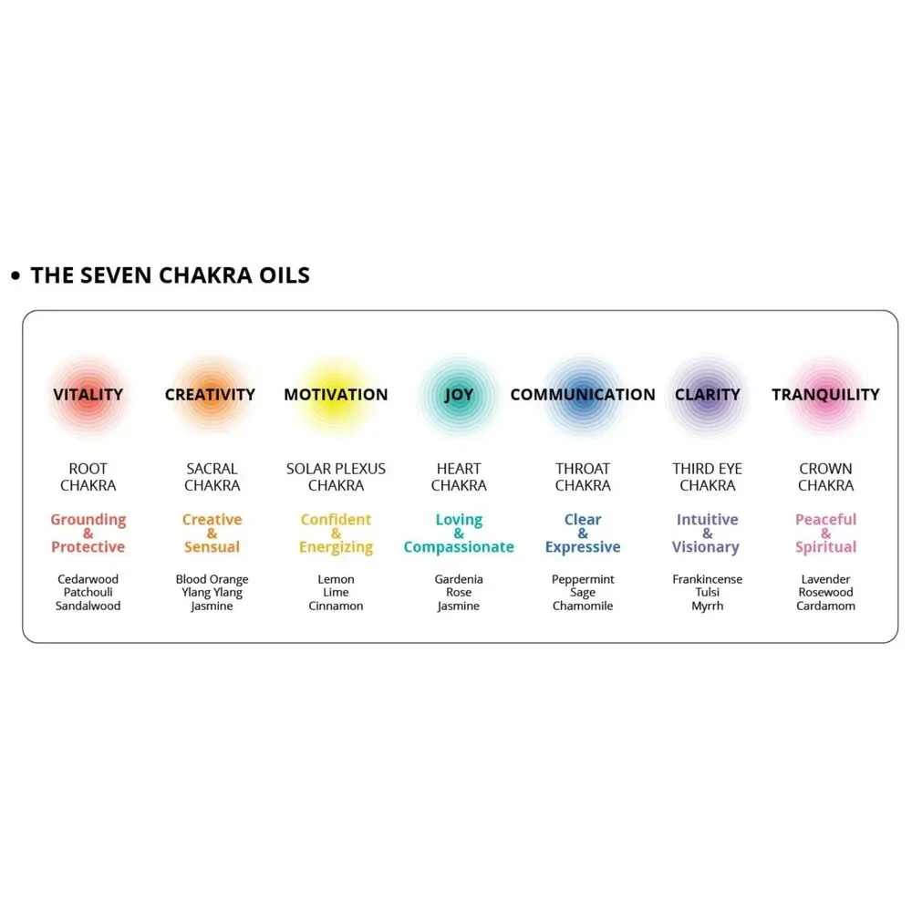 Auratherapy Chakra Boost Discovery Kit Essential Oils Aromatherapy Gift Set of 7